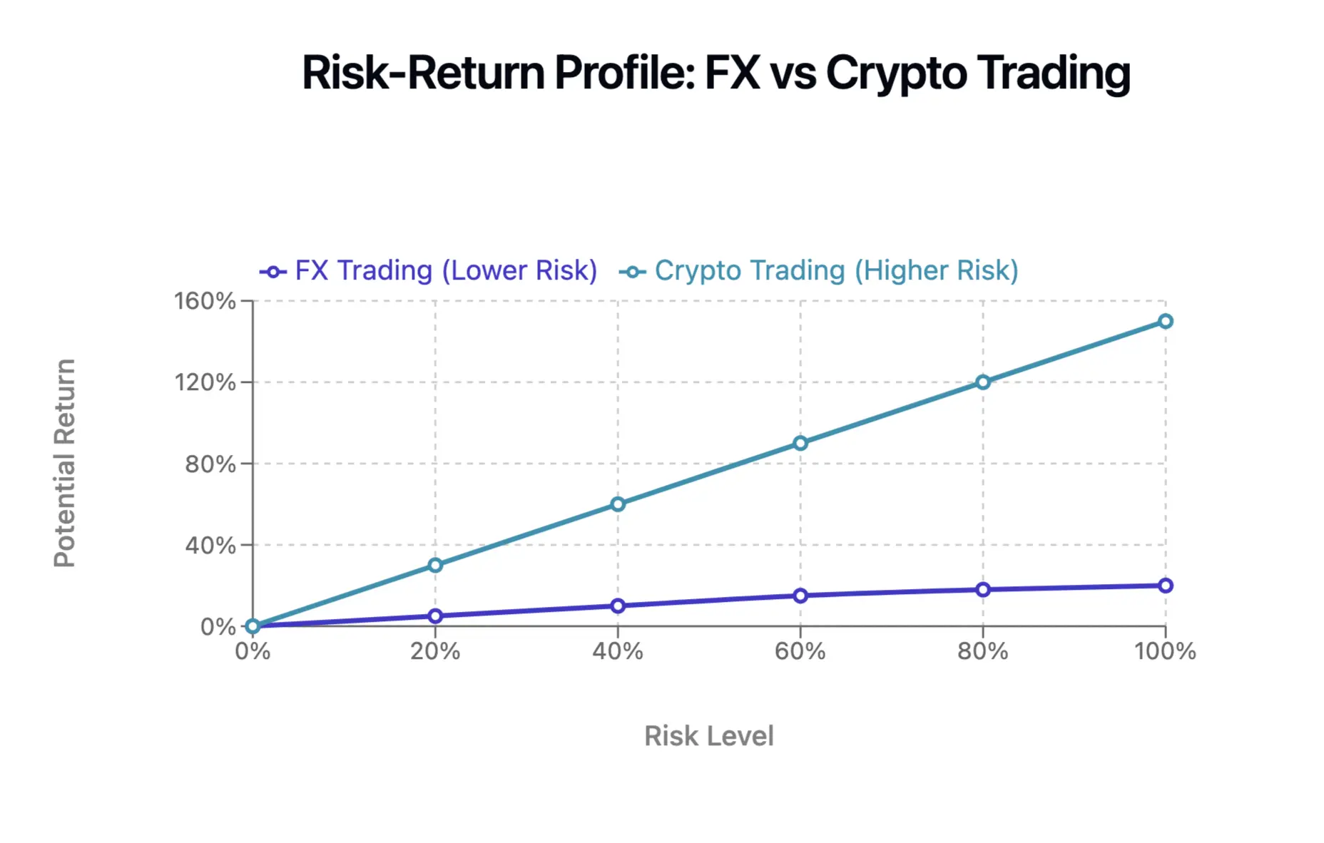 Risk-return profile comparing potential returns of FX trading with lower risk and cryptocurrency trading with higher risk.